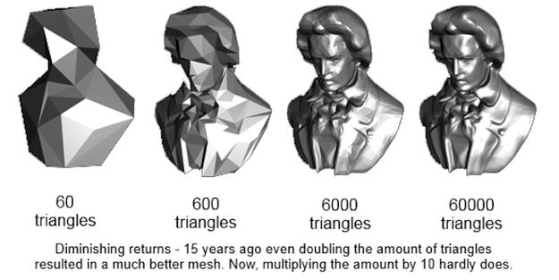 http://fullscream.com/wp-content/uploads/polygon-count-diminishing-returns-consoles.jpeg